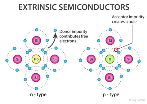 What are semiconductors? definition, types, industries.