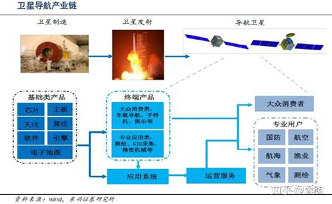 北斗导航全产业链分析 知乎