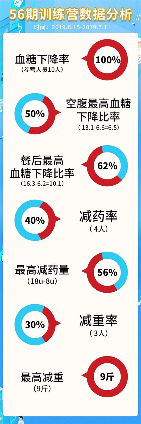 減藥、減重、降血糖！第56期非藥物控糖訓練營控糖明星大盤點 每日頭條