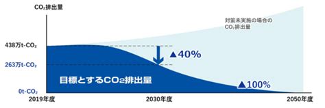 「三井不動産ロジスティクスパーク」、次の10年を見据えサステナビリティと物流dx化を推進し、社会課題の解決へ｜三井不動産株式会社のプレスリリース