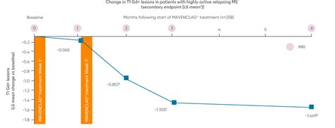 Clinical improvements were observed as early as Week 24 with MAVENCLAD ...