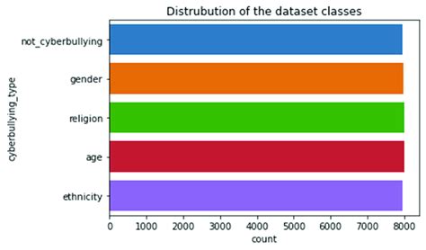 Visualization Of The Sample Distribution For The Multiclass Dataset Download Scientific Diagram