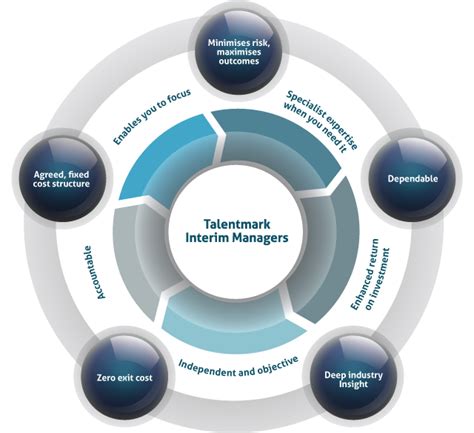 interim-management avantages | Finbrain ITC