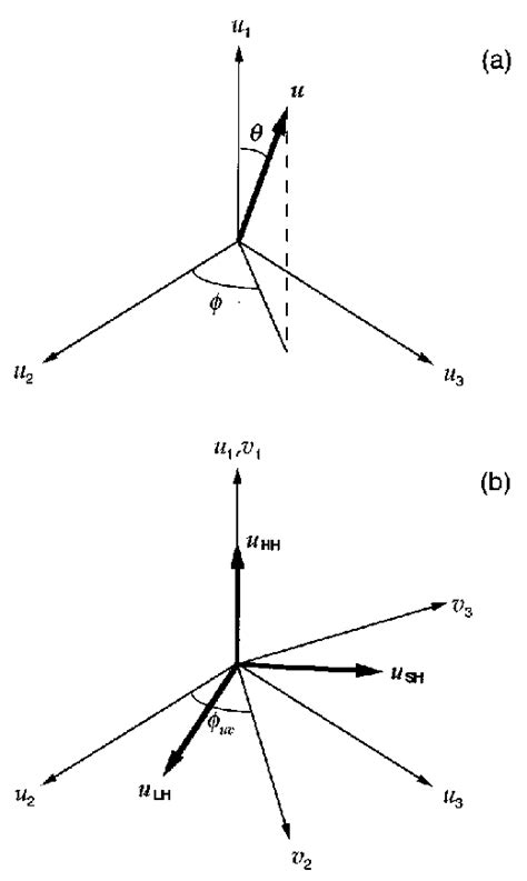 Three Dimensional Bloch Functions Space A Spherical Coordinates And In