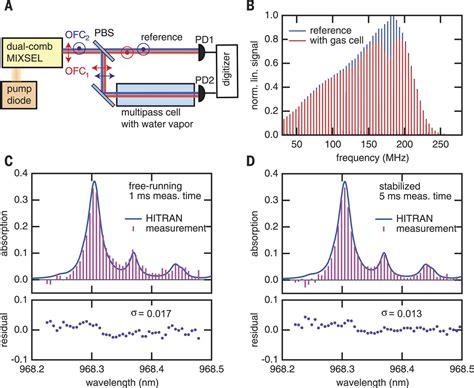 Dual Comb Spectroscopy Of Water Vapor With A Free Running Semiconductor