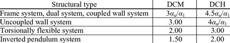 Basic Value Of The Behaviour Factor Q For Systems Regular In