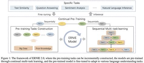 【预训练语言模型】ernie20 A Continual Pre Training Framework For Language