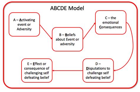 ABCDE Model - Improving Emotional Intelligence - Andi Roberts