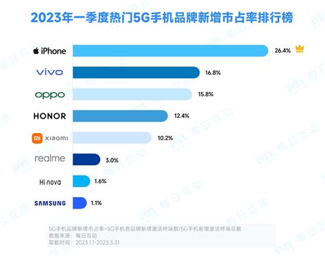 每日互动大数据发布《2023年一季度5g手机报告》：iphone蝉联季度新增榜首 知乎