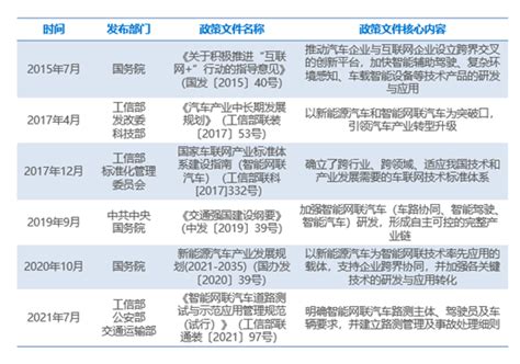 36氪研究院 2022年中国智能网联汽车产业洞察报告车辆车路发展