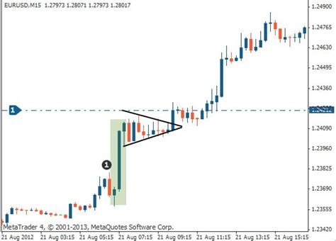 Bullish pennant chart pattern | Tradimo