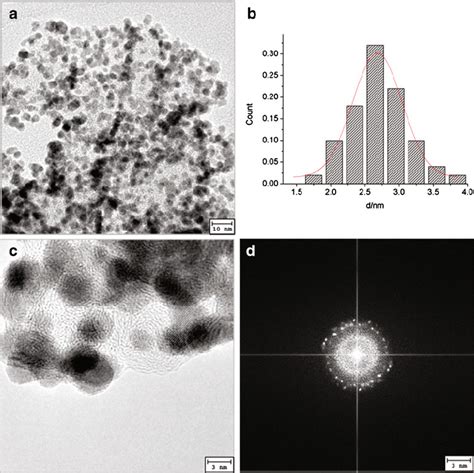 A And C Hrtem Images B Histograms Of Particle Size Distribution