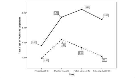 Profile Plot Of Estimated Marginal Means Illustrating Group × Time