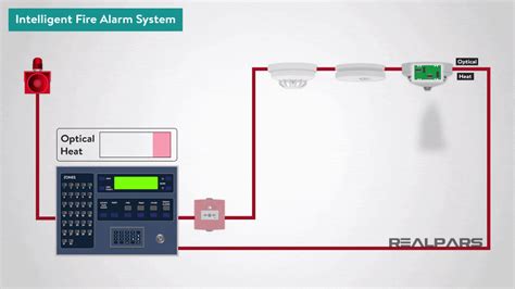 What Is A Fire Alarm System Fire Detection System Realpars