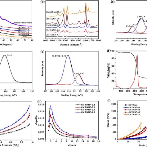 Xrd A And Raman Spectrum B Of The Cmtanf X Composite Foam