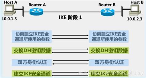 Ipsec协议过程ipsec第一阶段和第二阶段 Csdn博客