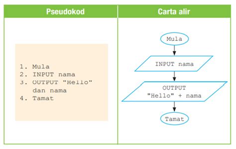 Output Carta Alir ♥20 Algoritma Pseudokod Carta Alir