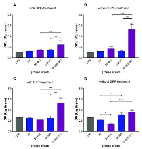 The activity of glutathione peroxidase (GPx) (A,B) and glutathione ...