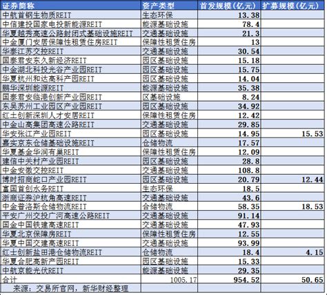 【新华解读】首批保险资管获准开展reits业务 千亿市场步入扩容提质新阶段资产新浪财经新浪网