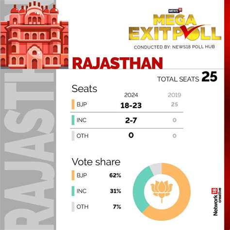 News18 Mega Exit Poll Bjp Led Nda Looks Set To Sweep Hindi Heartland States Of Rajasthan