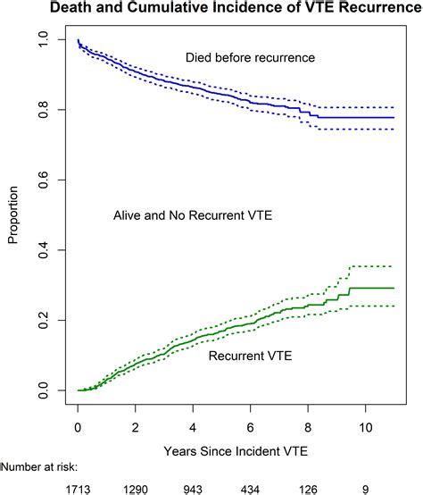 Incident Thrombus Location And Predicting Risk Of Recurrent Venous