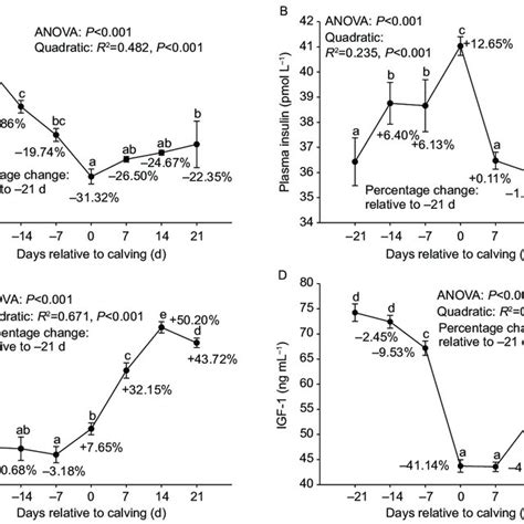 Dynamic Levels Of Leptin Ng Ml A Insulin Pmol L B