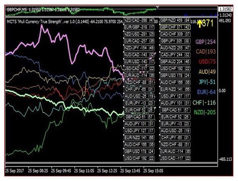 Multi Currency True Strength Indicator Review Forex Academy