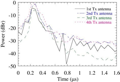 Average Transmission Rate The Rate Is A Function Of The Total Transmit