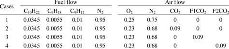 The Mole Fractions Of Species In The Fuel And Air Flows Download Scientific Diagram