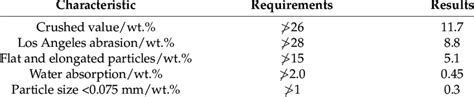 Characteristics of coarse aggregate. | Download Scientific Diagram