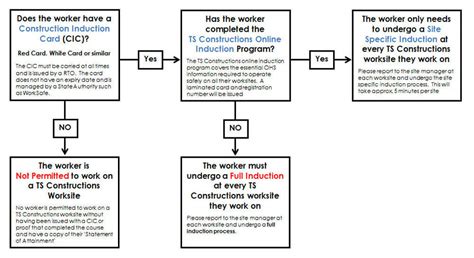 Induction Process Guide - Bank2home.com