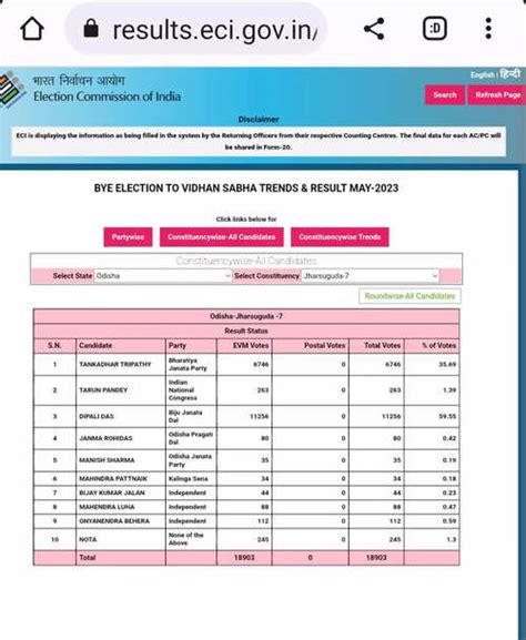 Jharsuguda Jalandhar Bypoll Results 2023 Live Aap Leads In Punjabs