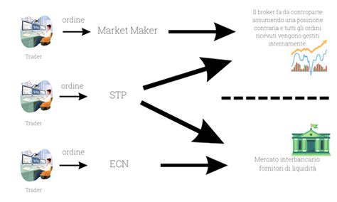 Broker Market Maker Ecn I Stp R Nice Rankia Polska