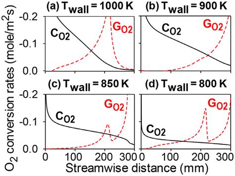 Simulated Catalytic C And Gaseous G Conversion Rates Of O For