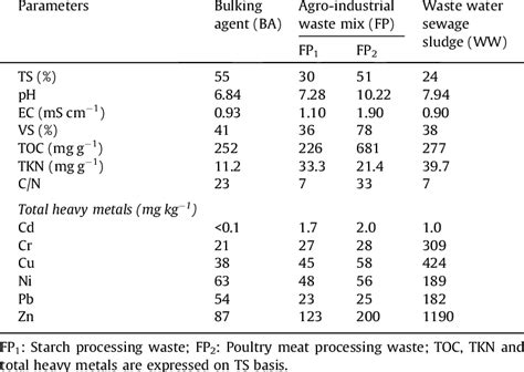 Main Physical Chemical Characteristics Of Raw Materials Download Table