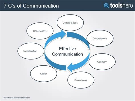 7 Principles Of Effective Communication Yoselin Has Bradford