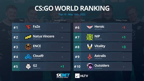 The CS GO World Ranking Is Updated A Big Rise From Bad News Eagles