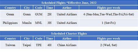 Flights - Palau International Airport