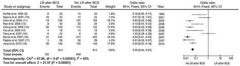 Forest Plot Indicating Lr On Patients After They Have Been Treated With