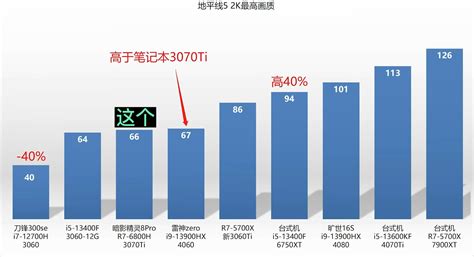 Impressive RTX 4060 laptop GPU performs on par with RTX 3070 Ti laptop ...