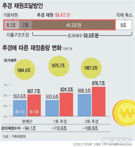 국정과제 달성 위해 뼈 깎기 尹정부 재량지출 ‘10 삭감