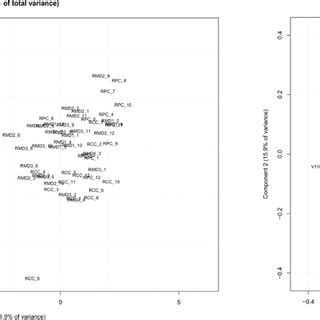 Principal component analysis of volatile organic compounds from ...