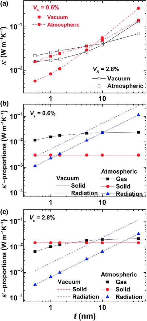 A Thermal Conductivity For Constant Solid Volume Fractions From The