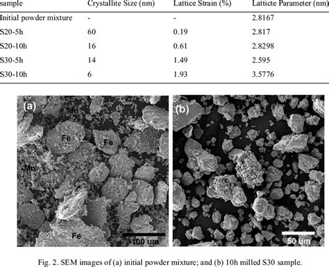 Crystallite Size Lattice Strain And Lattice Parameter Of Different