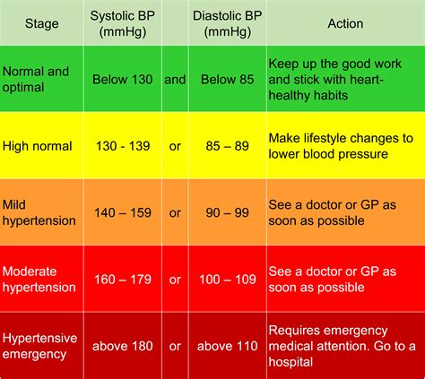 Normal Blood Pressure Chart