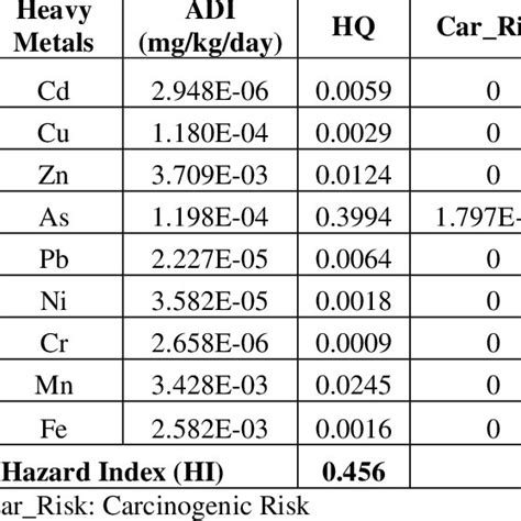 Pdf Assessment Of Groundwater Quality And Health Risk Of Heavy Metals