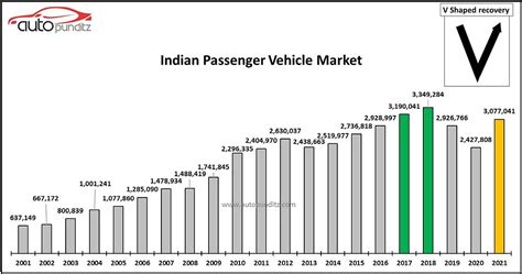 Indian Passenger Vehicle Market 2021 Snapshot