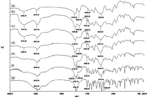 Ftir Spectra Recorded At Room Temperature In The Range Of Cm