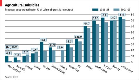 Agricultural Subsidies The Economist