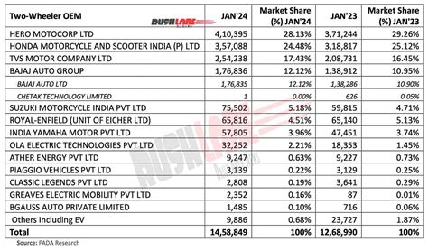 Two Wheeler Retail Sales Jan Hero Honda Tvs Bajaj Ola Ather